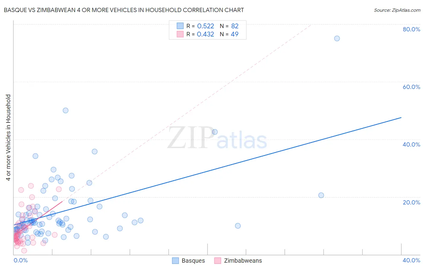 Basque vs Zimbabwean 4 or more Vehicles in Household