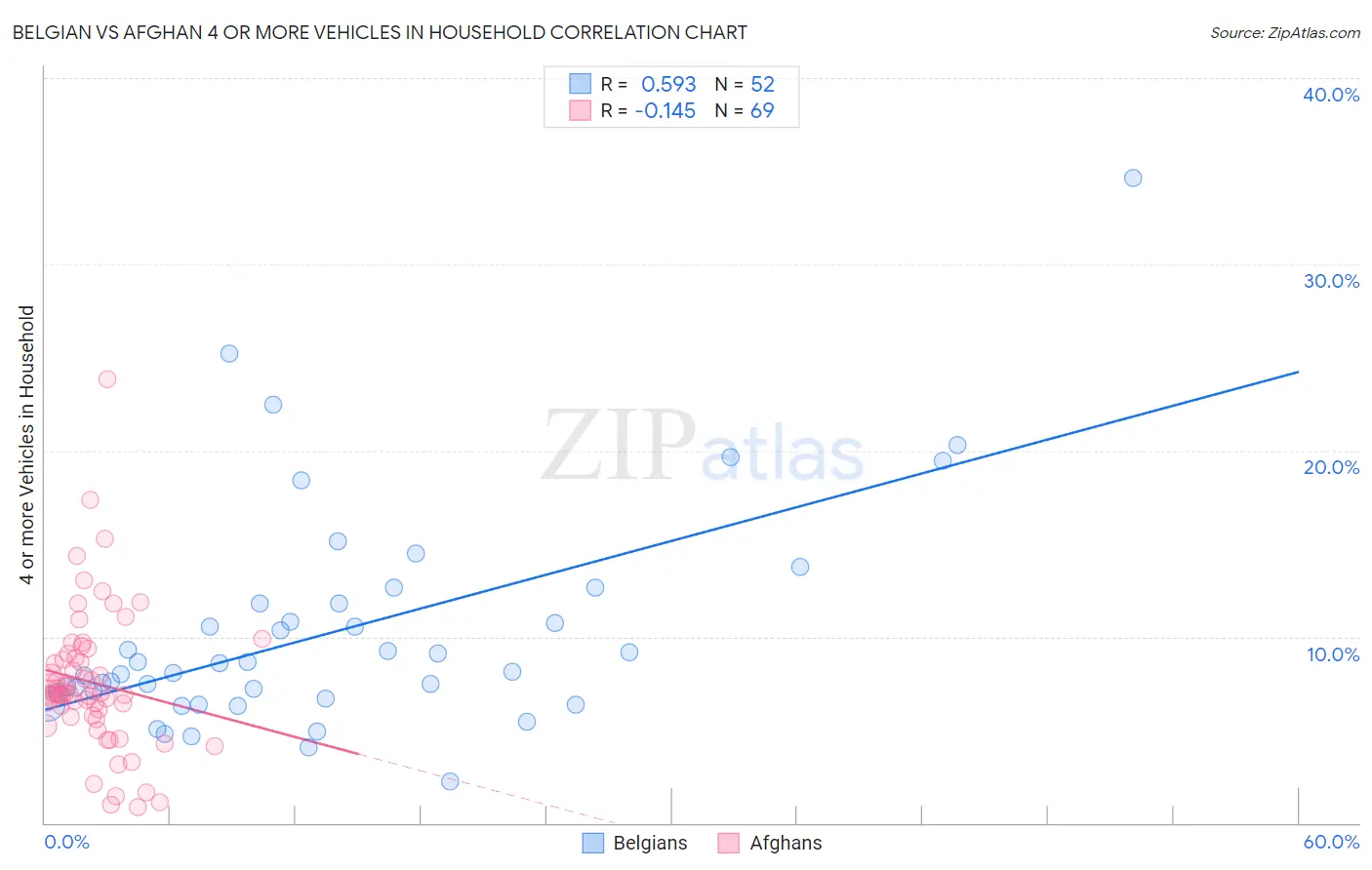 Belgian vs Afghan 4 or more Vehicles in Household