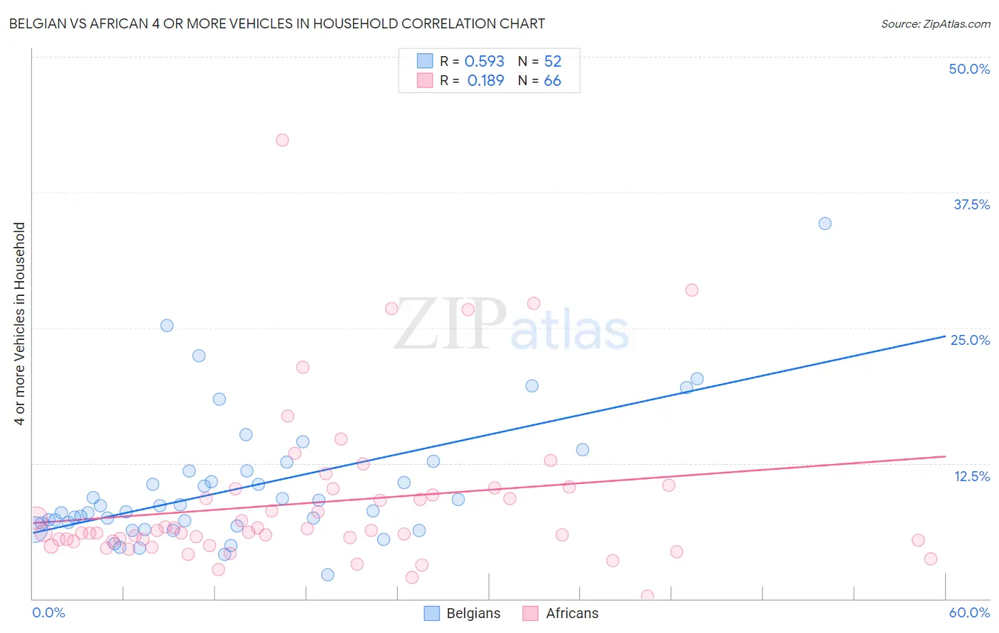 Belgian vs African 4 or more Vehicles in Household