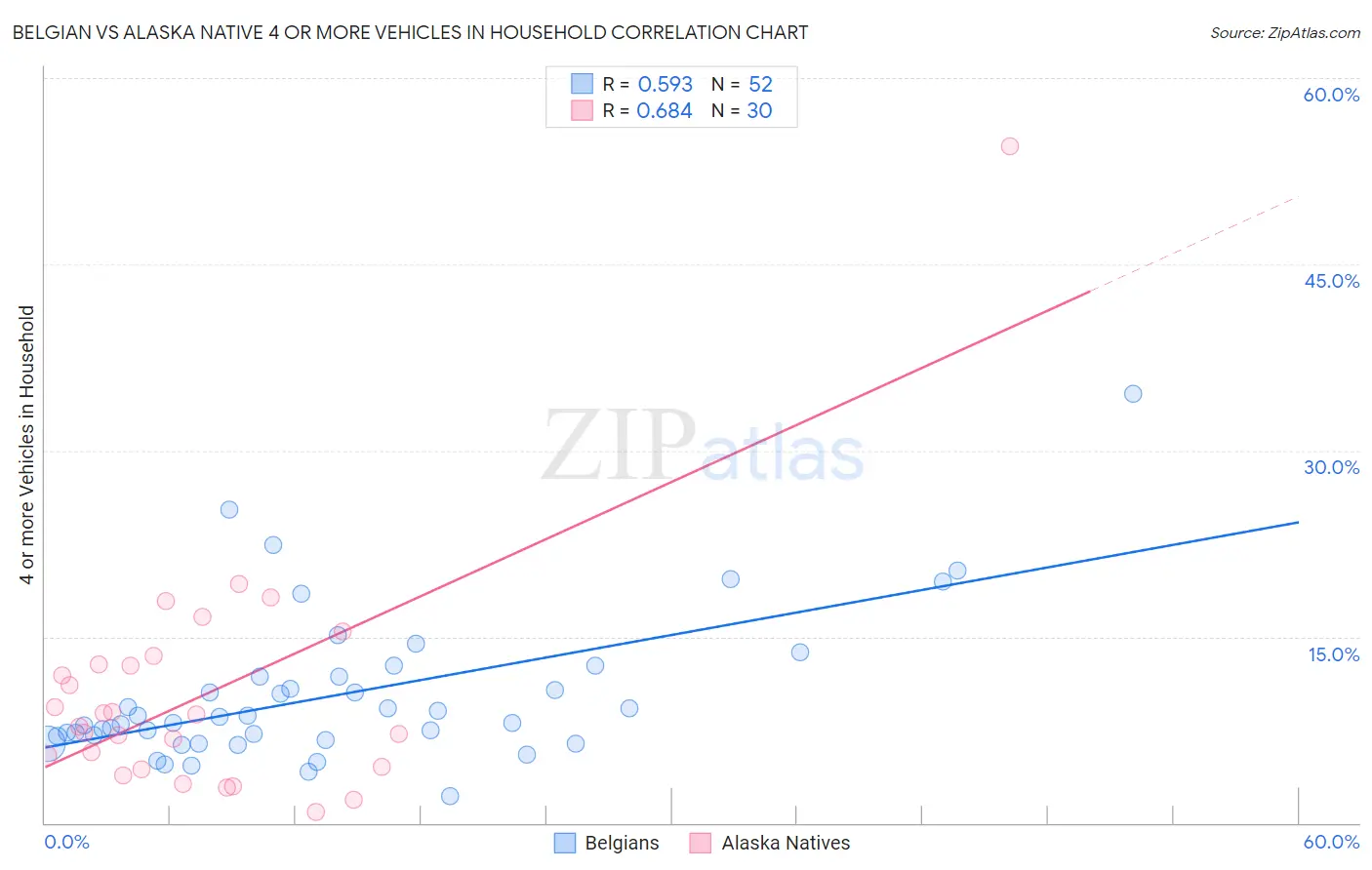 Belgian vs Alaska Native 4 or more Vehicles in Household