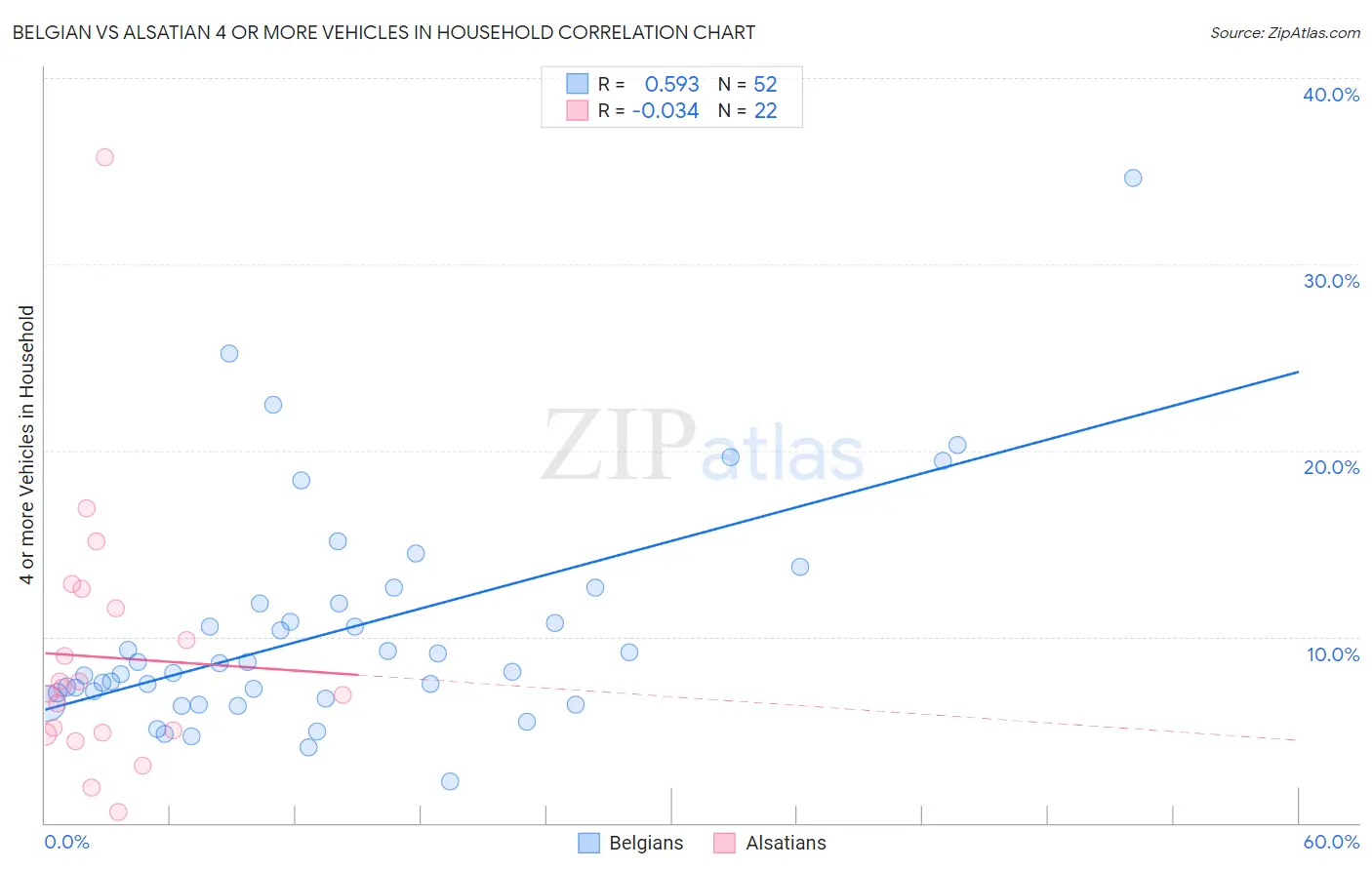 Belgian vs Alsatian 4 or more Vehicles in Household