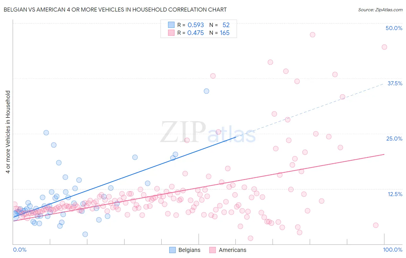 Belgian vs American 4 or more Vehicles in Household