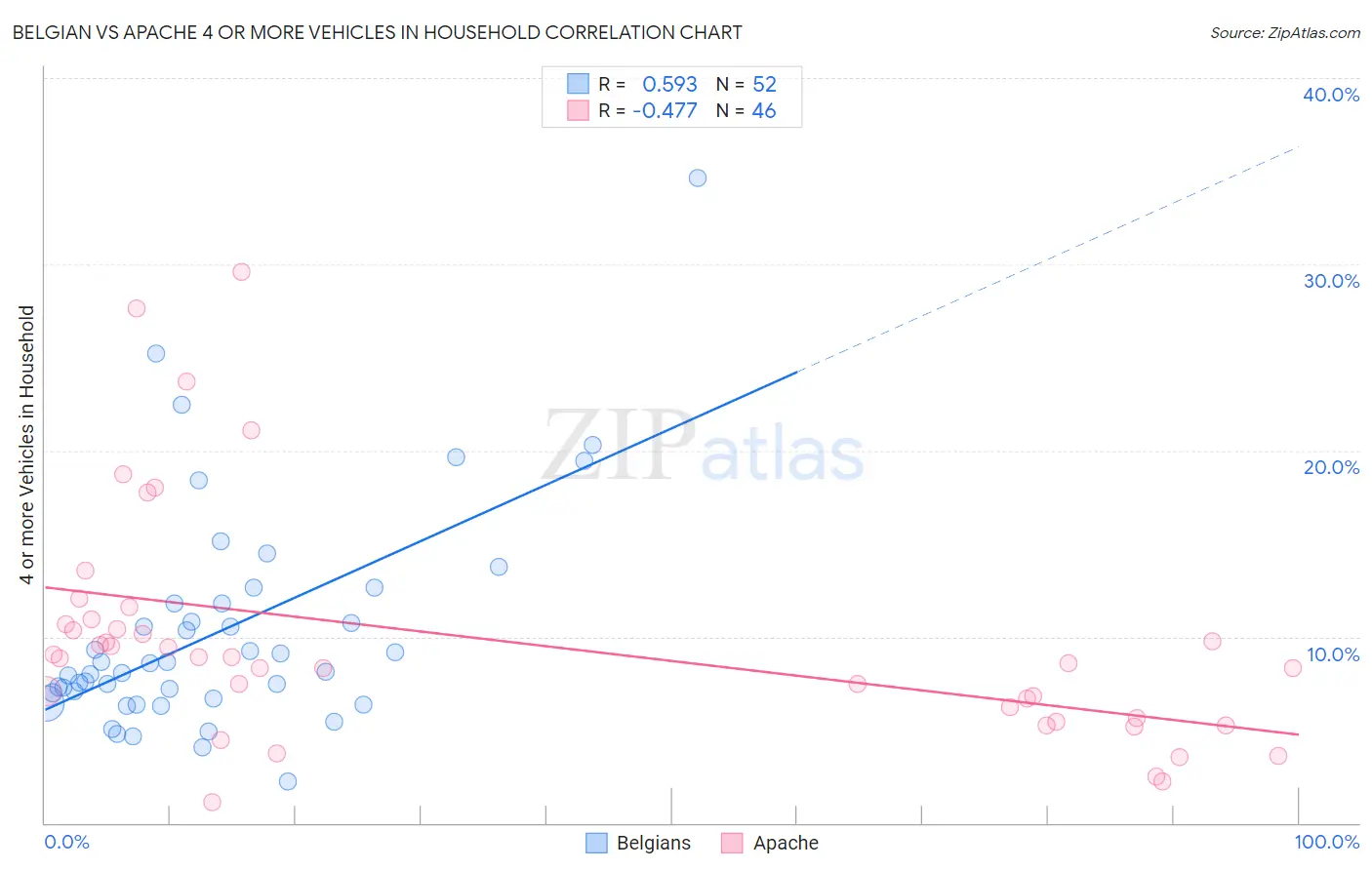 Belgian vs Apache 4 or more Vehicles in Household