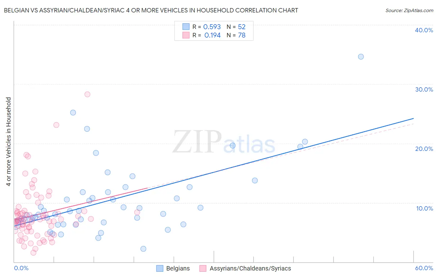 Belgian vs Assyrian/Chaldean/Syriac 4 or more Vehicles in Household