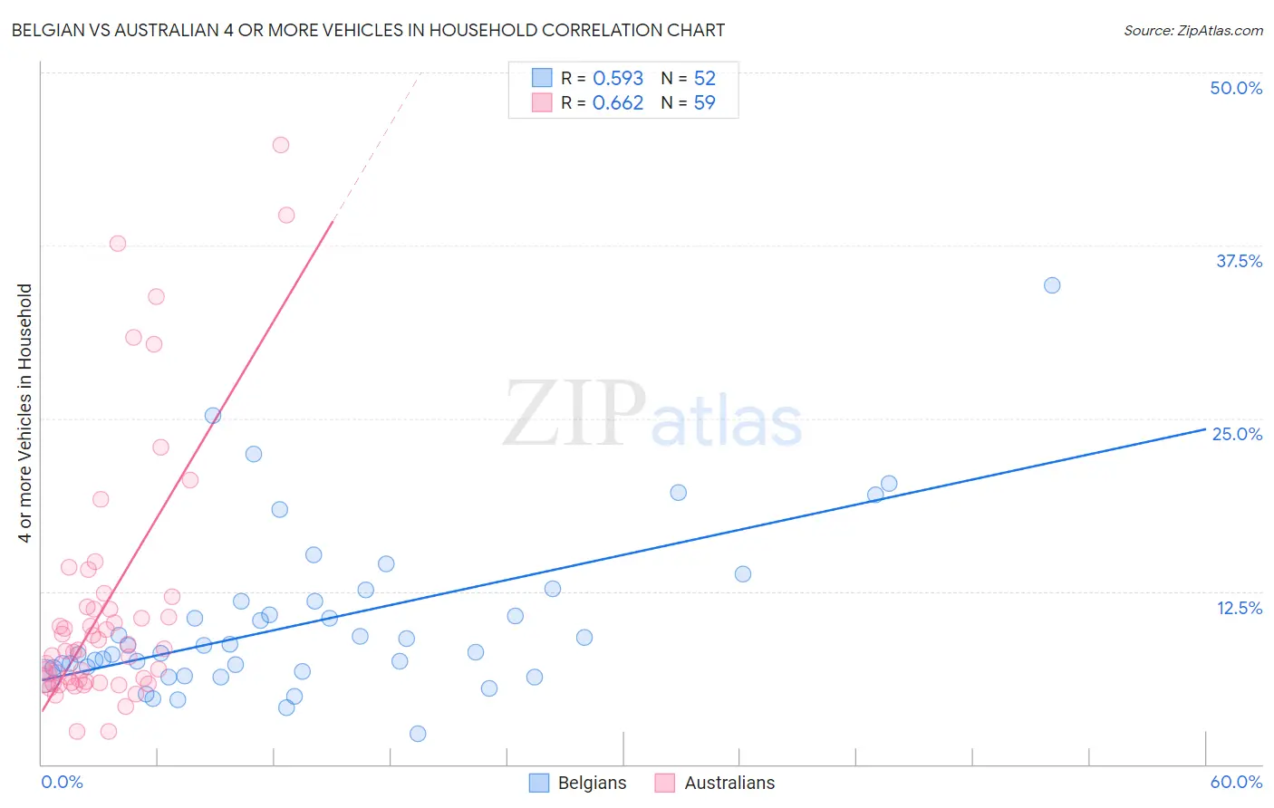Belgian vs Australian 4 or more Vehicles in Household