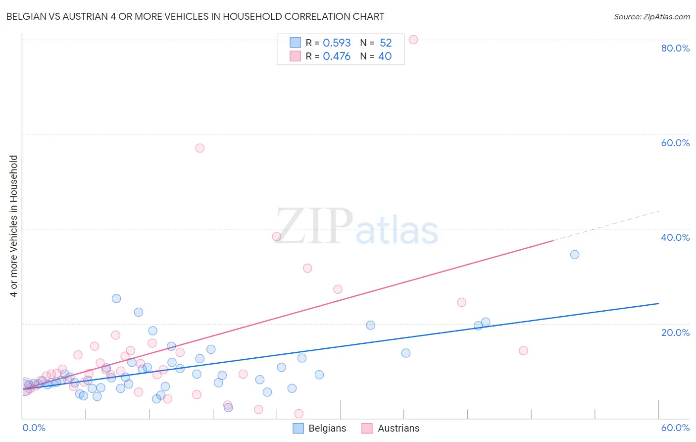 Belgian vs Austrian 4 or more Vehicles in Household