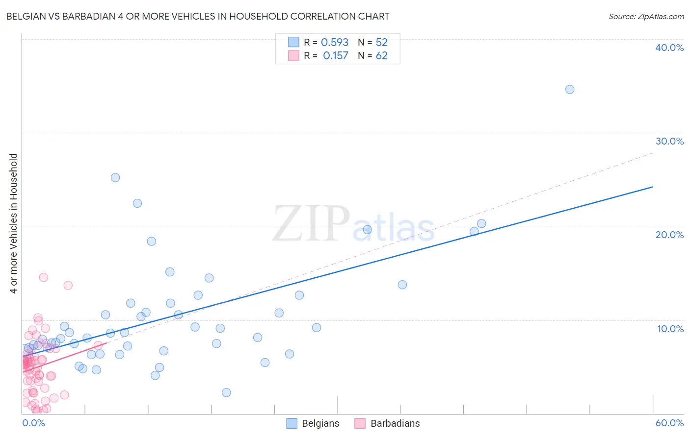 Belgian vs Barbadian 4 or more Vehicles in Household