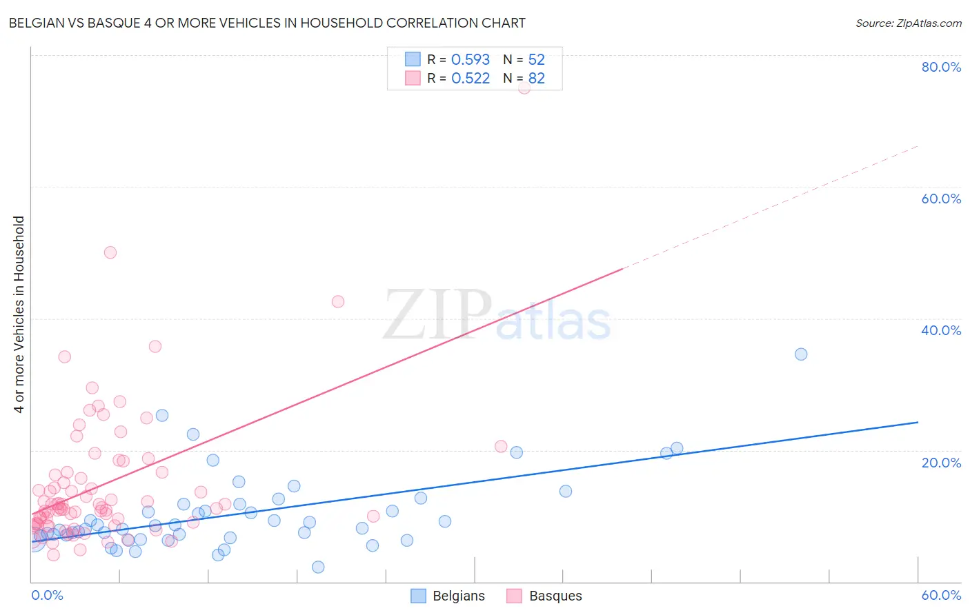 Belgian vs Basque 4 or more Vehicles in Household