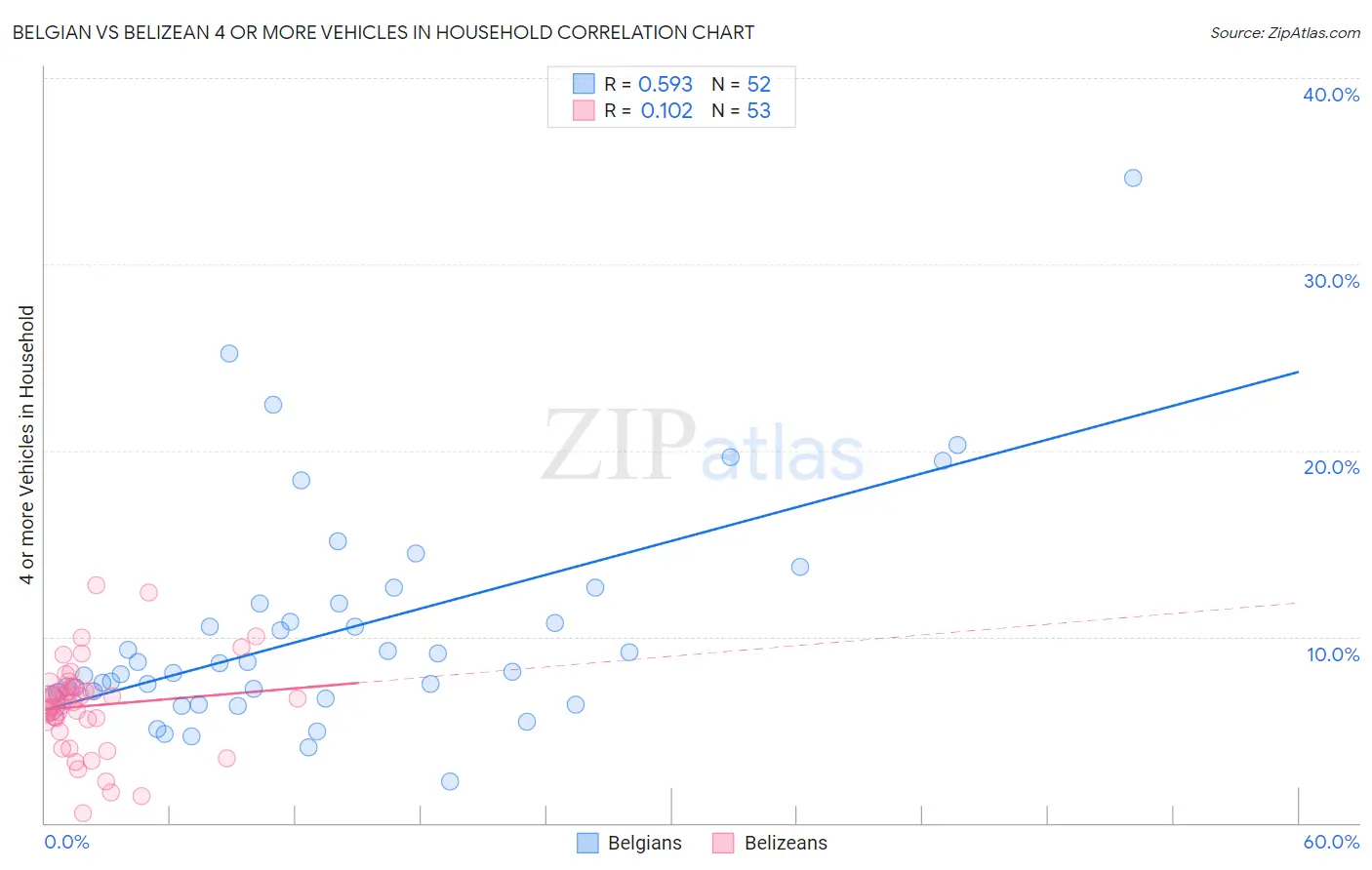 Belgian vs Belizean 4 or more Vehicles in Household