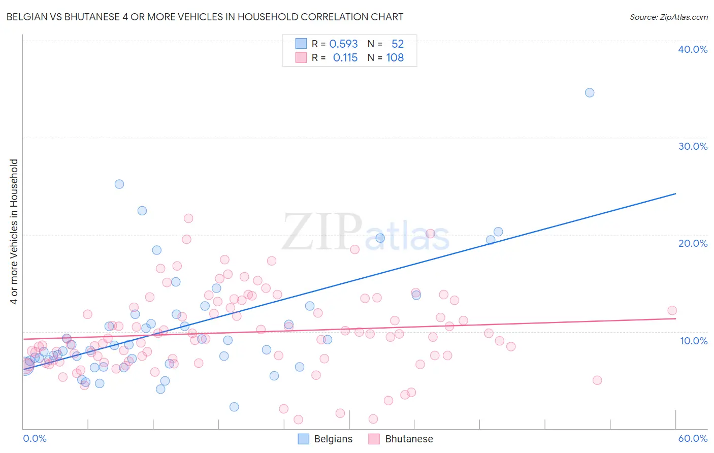 Belgian vs Bhutanese 4 or more Vehicles in Household