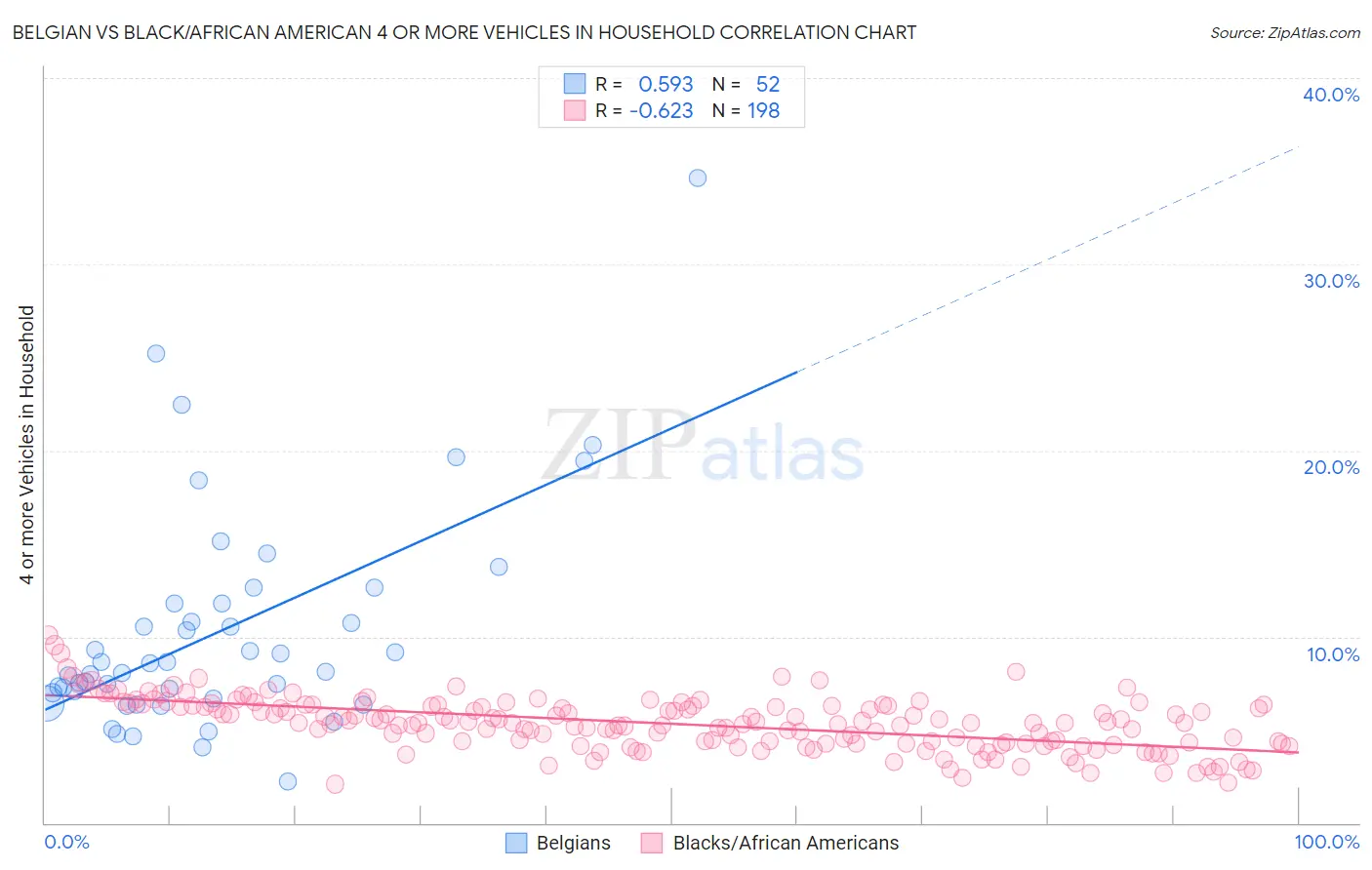 Belgian vs Black/African American 4 or more Vehicles in Household