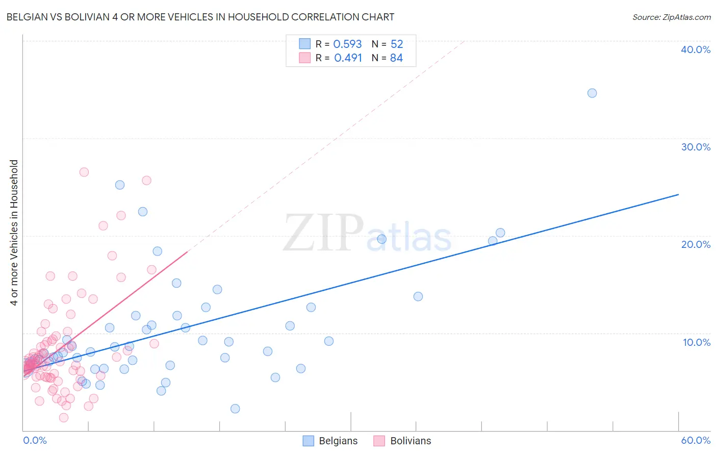 Belgian vs Bolivian 4 or more Vehicles in Household