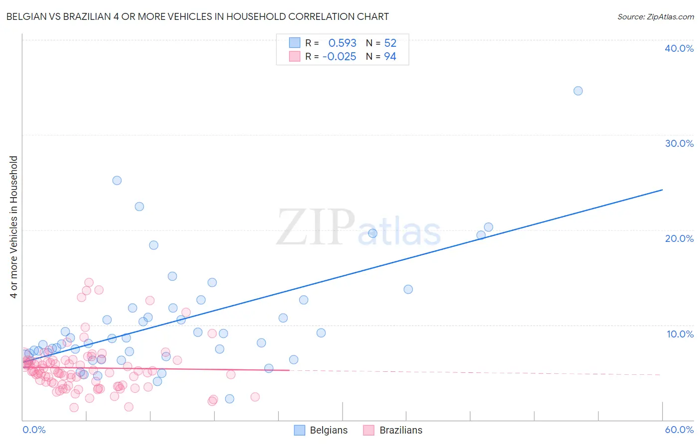 Belgian vs Brazilian 4 or more Vehicles in Household