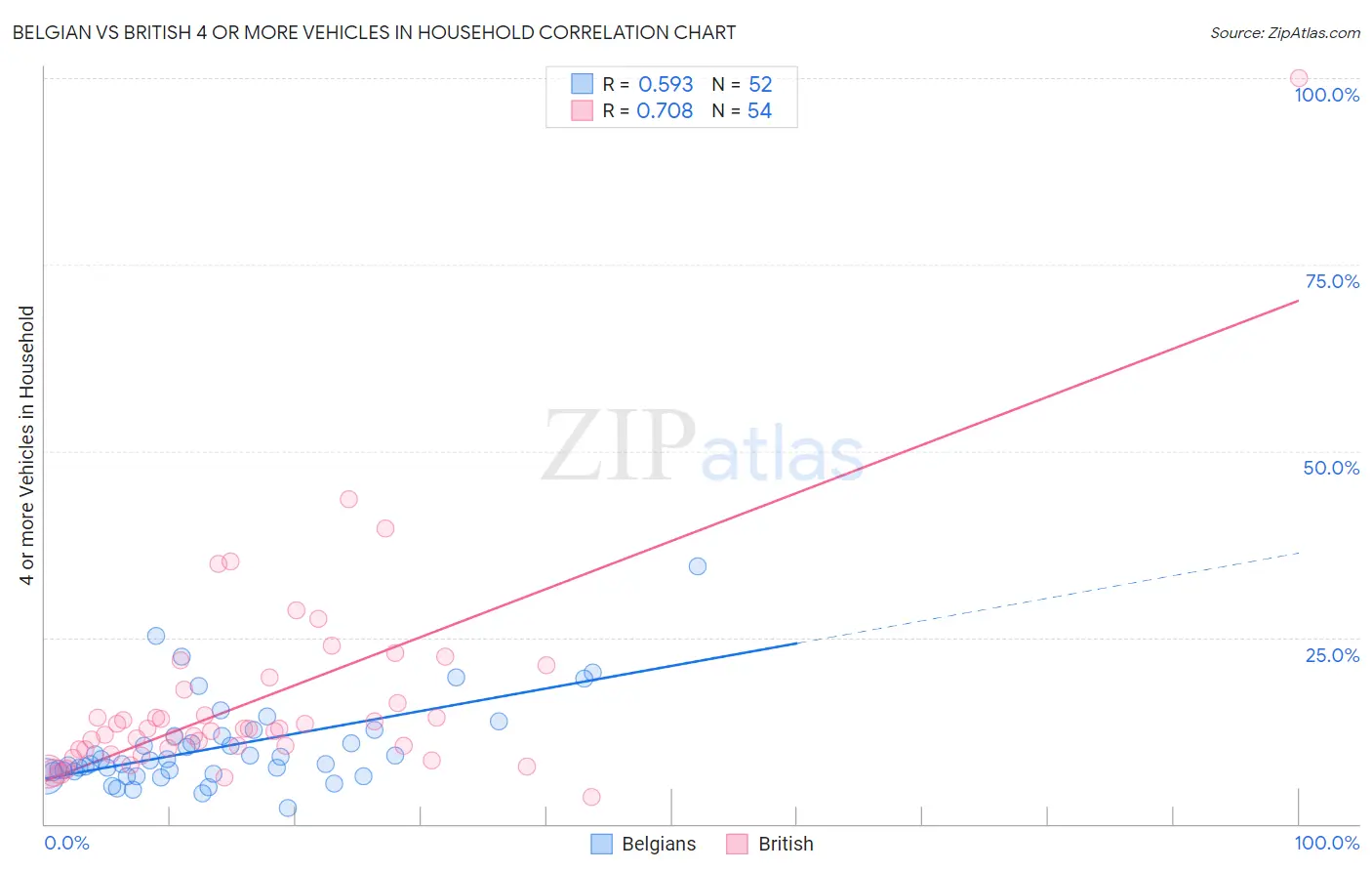 Belgian vs British 4 or more Vehicles in Household