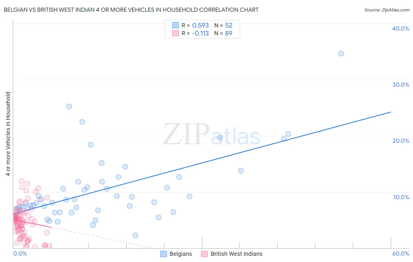 Belgian vs British West Indian 4 or more Vehicles in Household