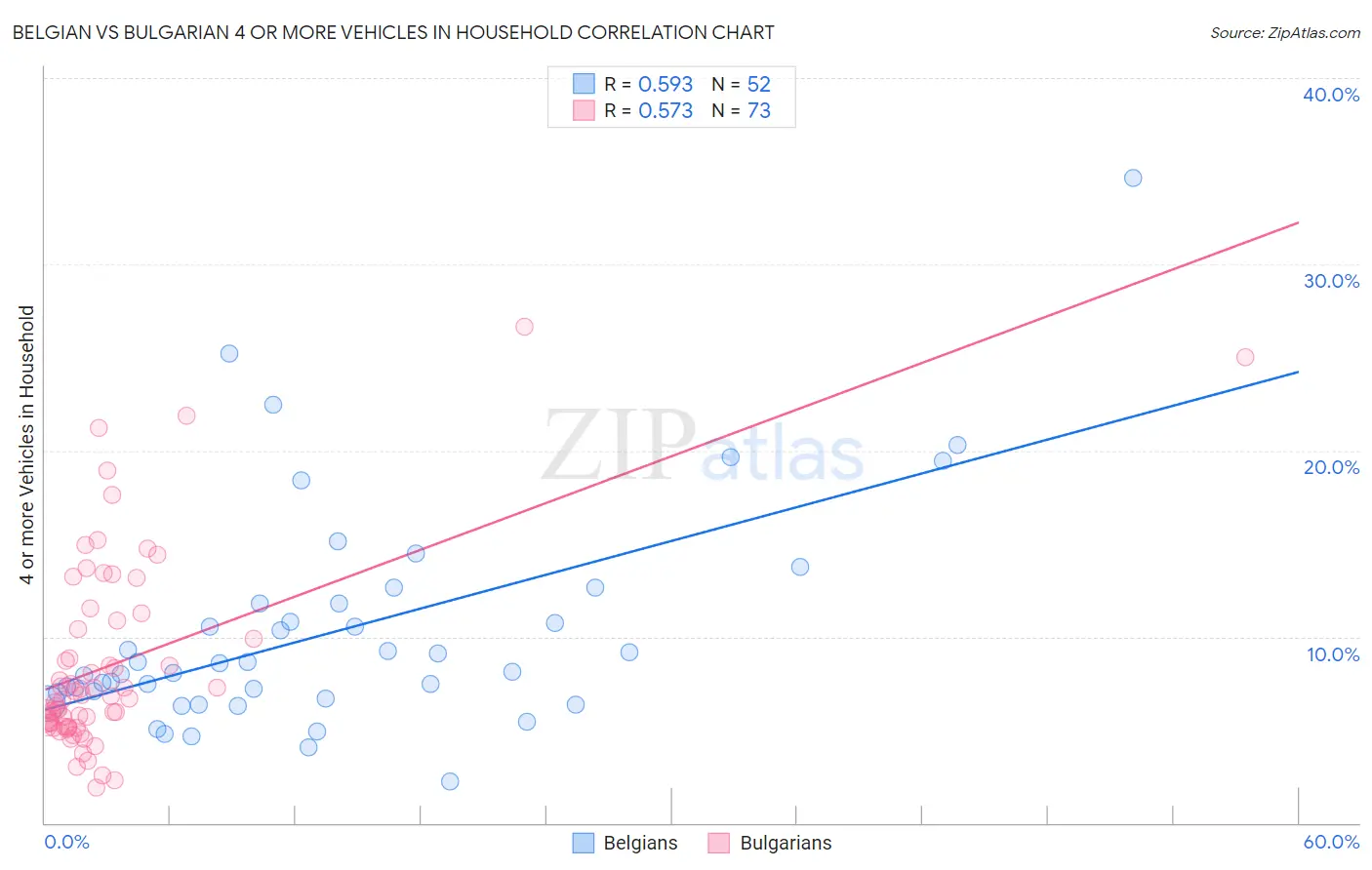 Belgian vs Bulgarian 4 or more Vehicles in Household