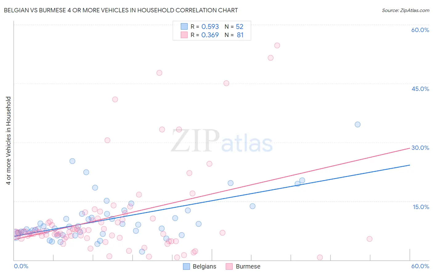 Belgian vs Burmese 4 or more Vehicles in Household