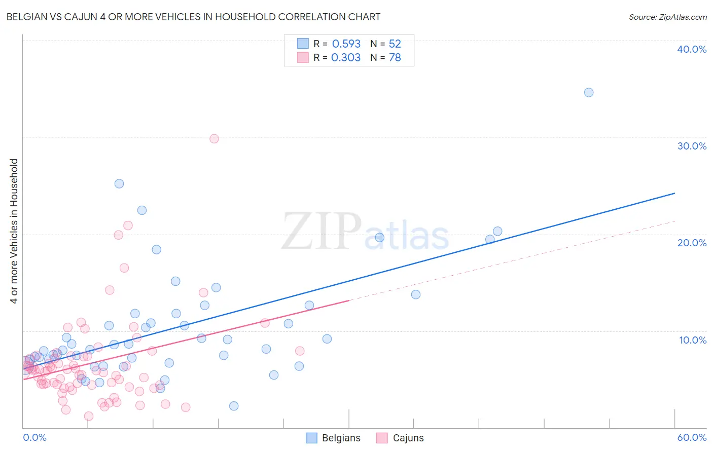 Belgian vs Cajun 4 or more Vehicles in Household