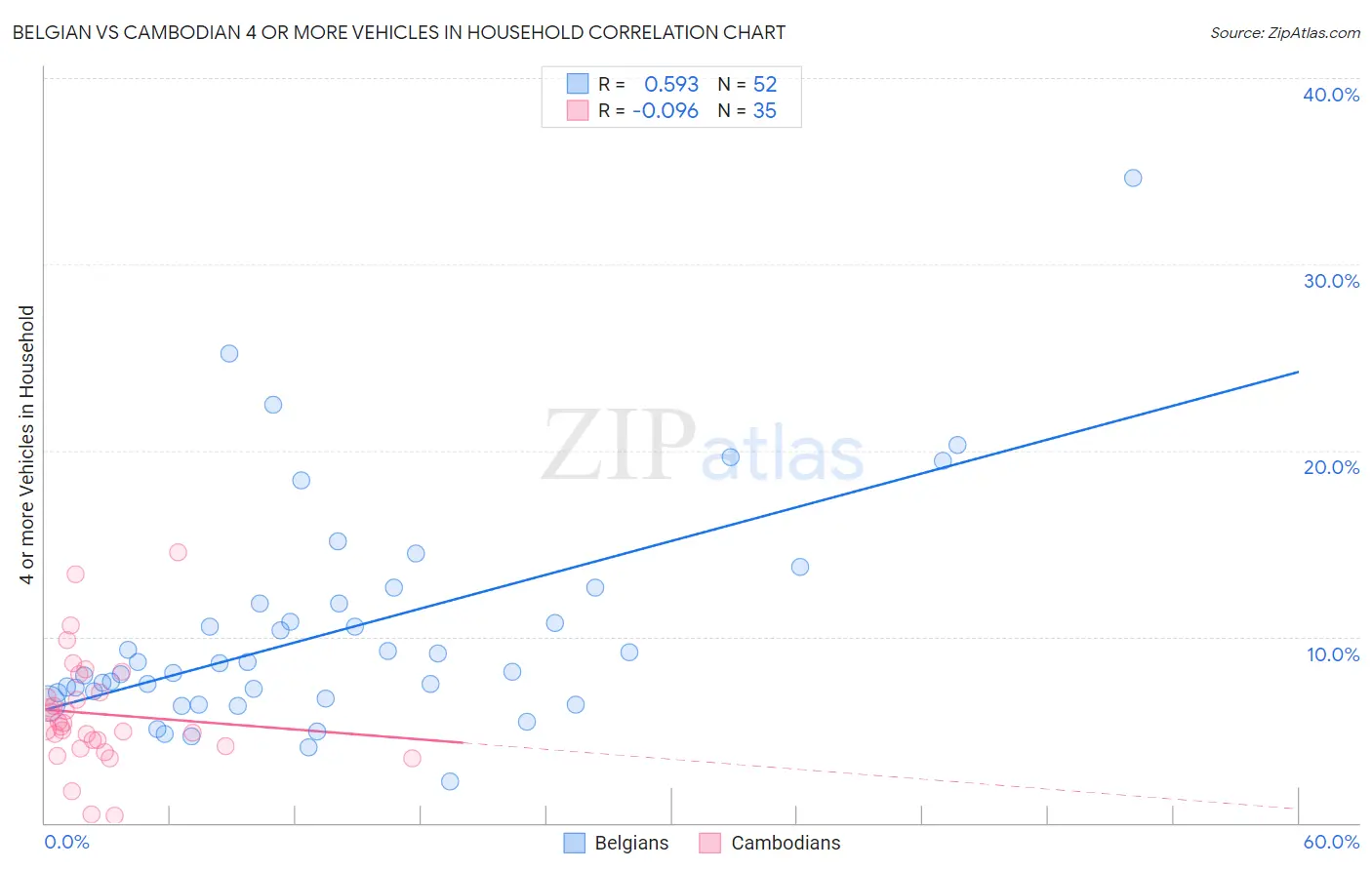 Belgian vs Cambodian 4 or more Vehicles in Household