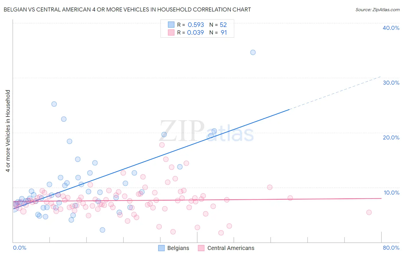 Belgian vs Central American 4 or more Vehicles in Household