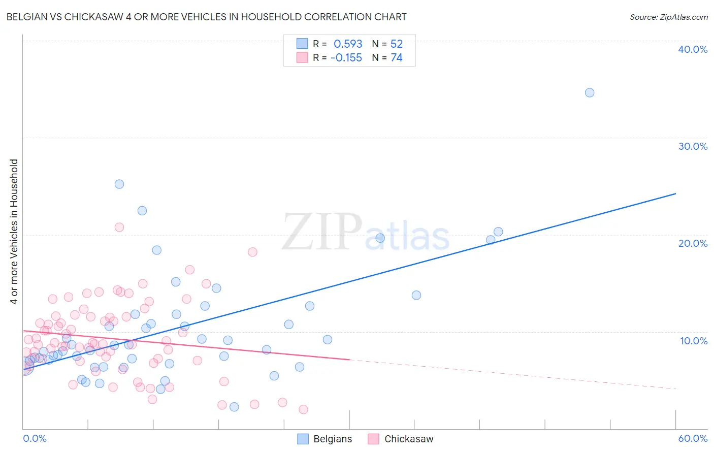 Belgian vs Chickasaw 4 or more Vehicles in Household