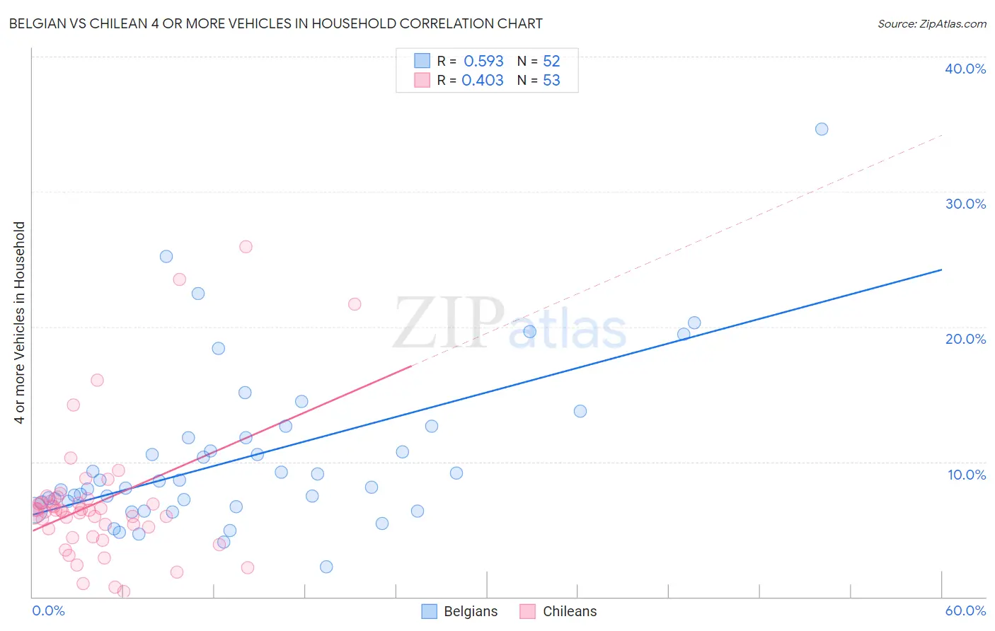 Belgian vs Chilean 4 or more Vehicles in Household