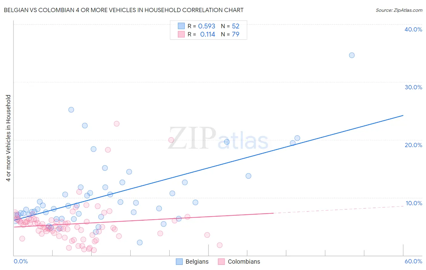 Belgian vs Colombian 4 or more Vehicles in Household