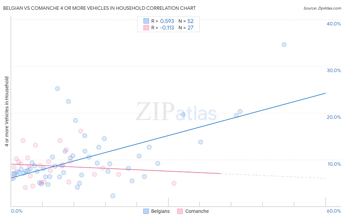 Belgian vs Comanche 4 or more Vehicles in Household