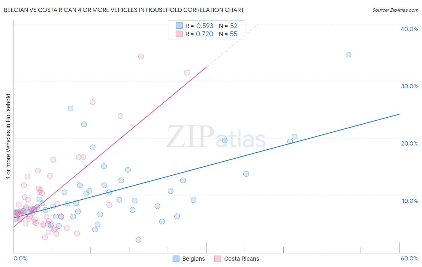 Belgian vs Costa Rican 4 or more Vehicles in Household