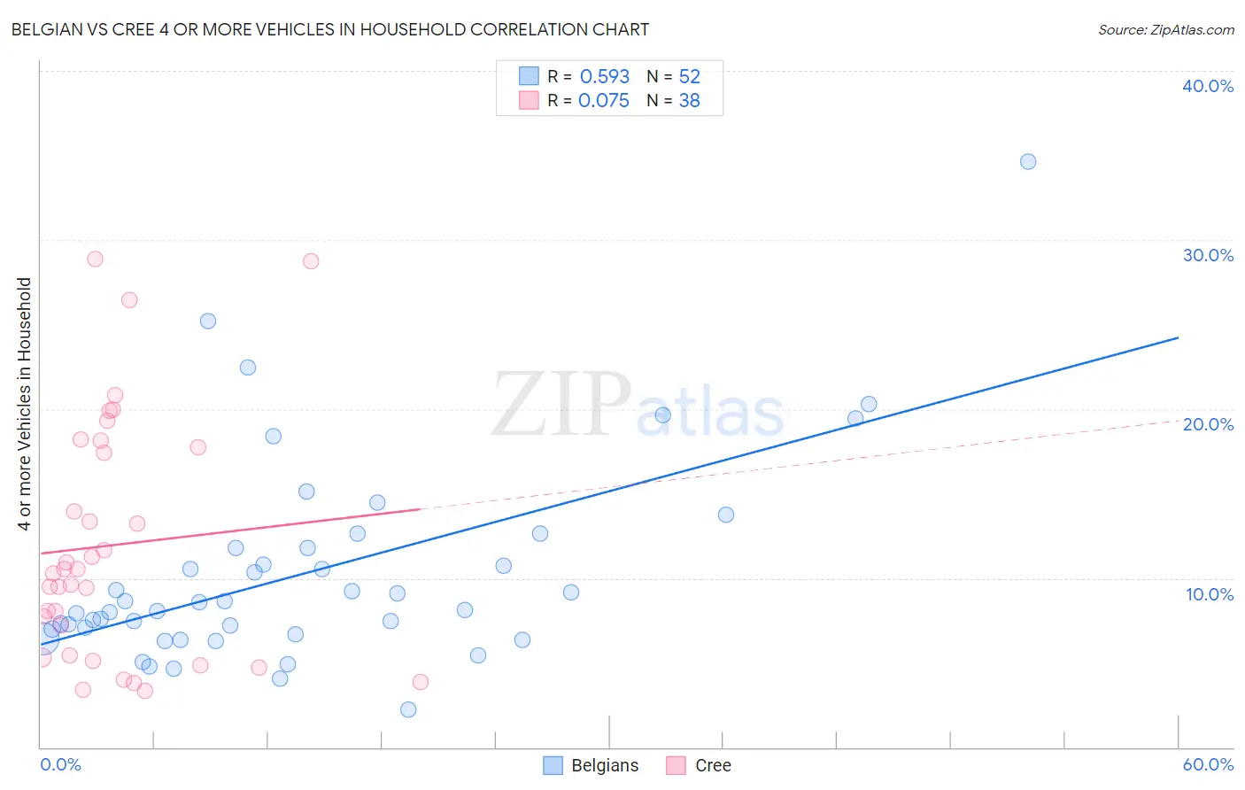 Belgian vs Cree 4 or more Vehicles in Household