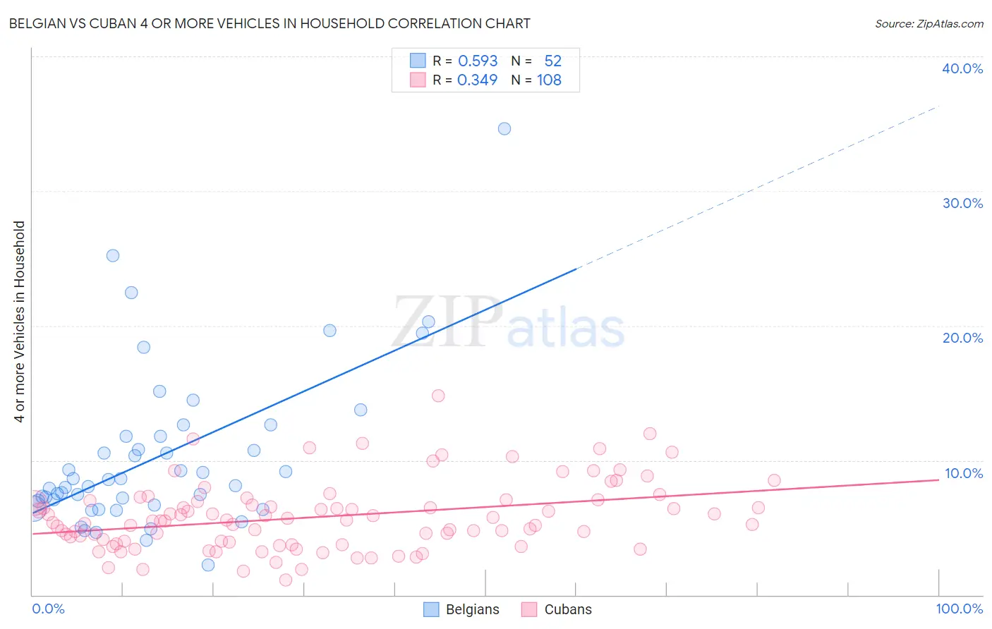 Belgian vs Cuban 4 or more Vehicles in Household