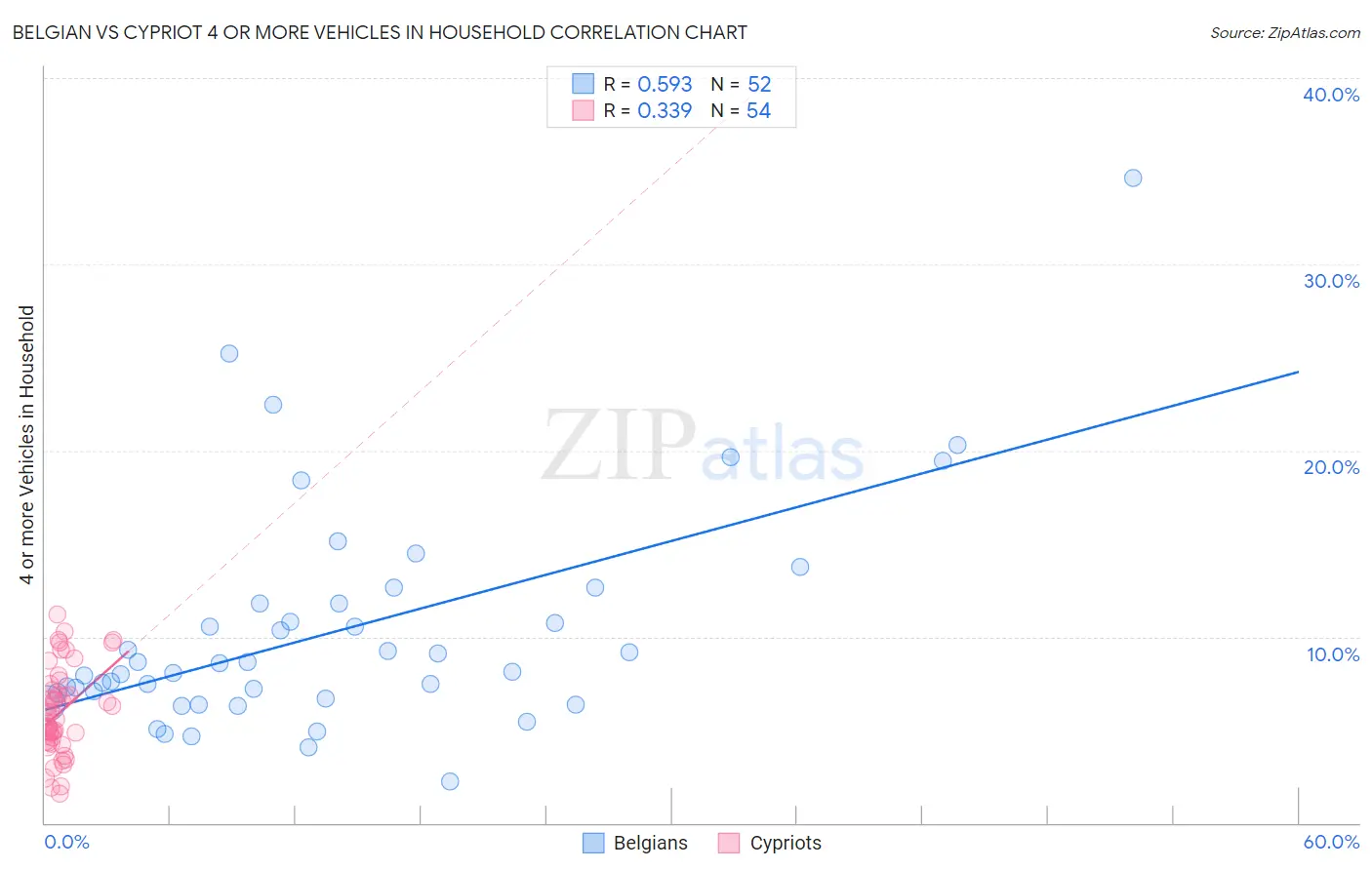 Belgian vs Cypriot 4 or more Vehicles in Household