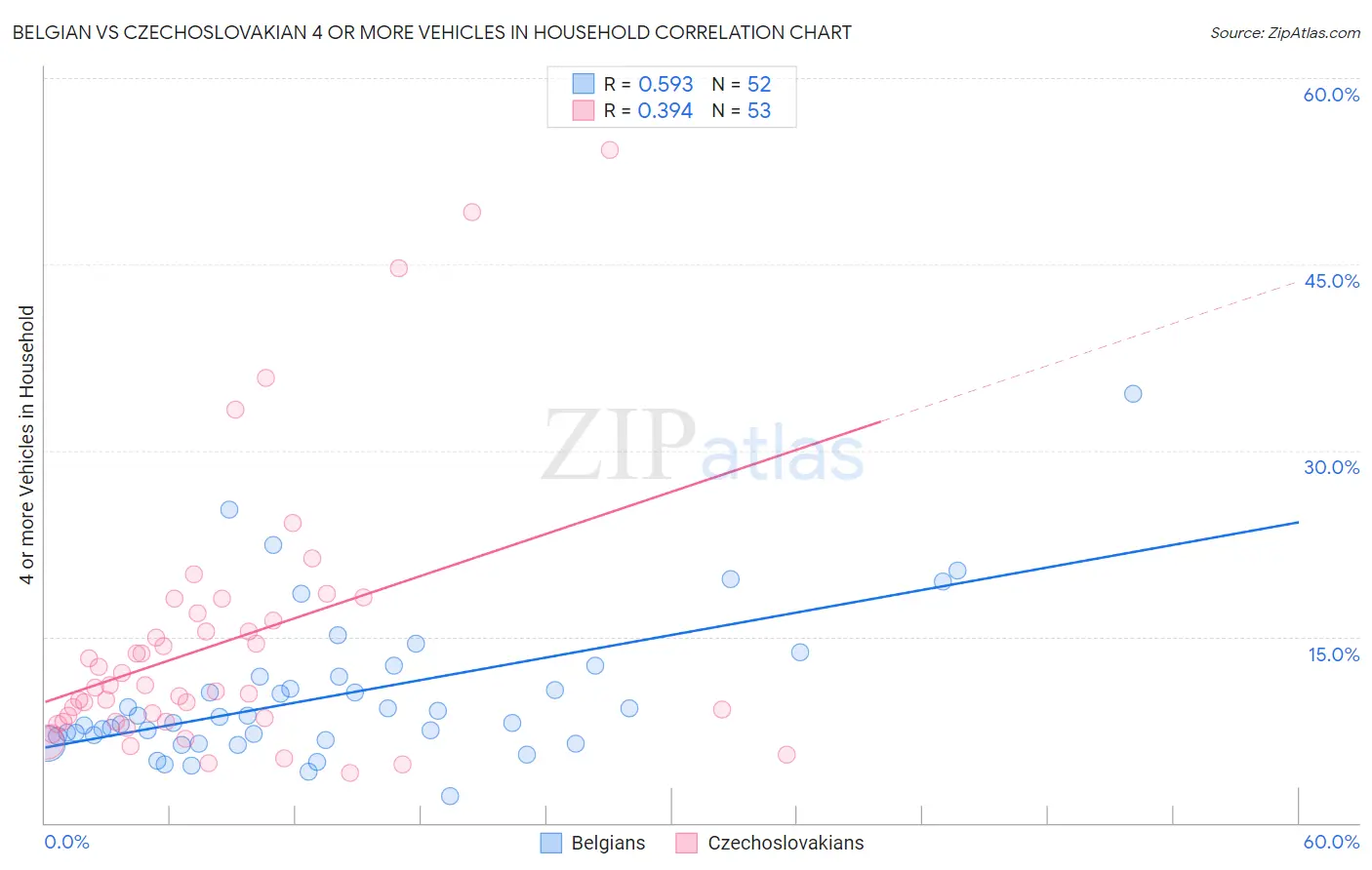 Belgian vs Czechoslovakian 4 or more Vehicles in Household