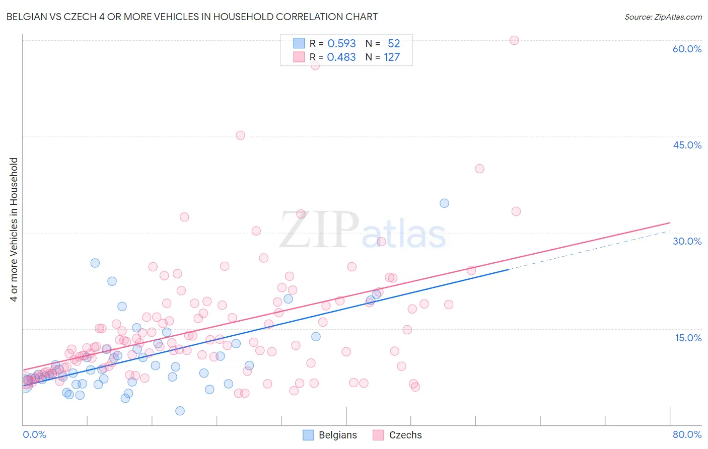 Belgian vs Czech 4 or more Vehicles in Household