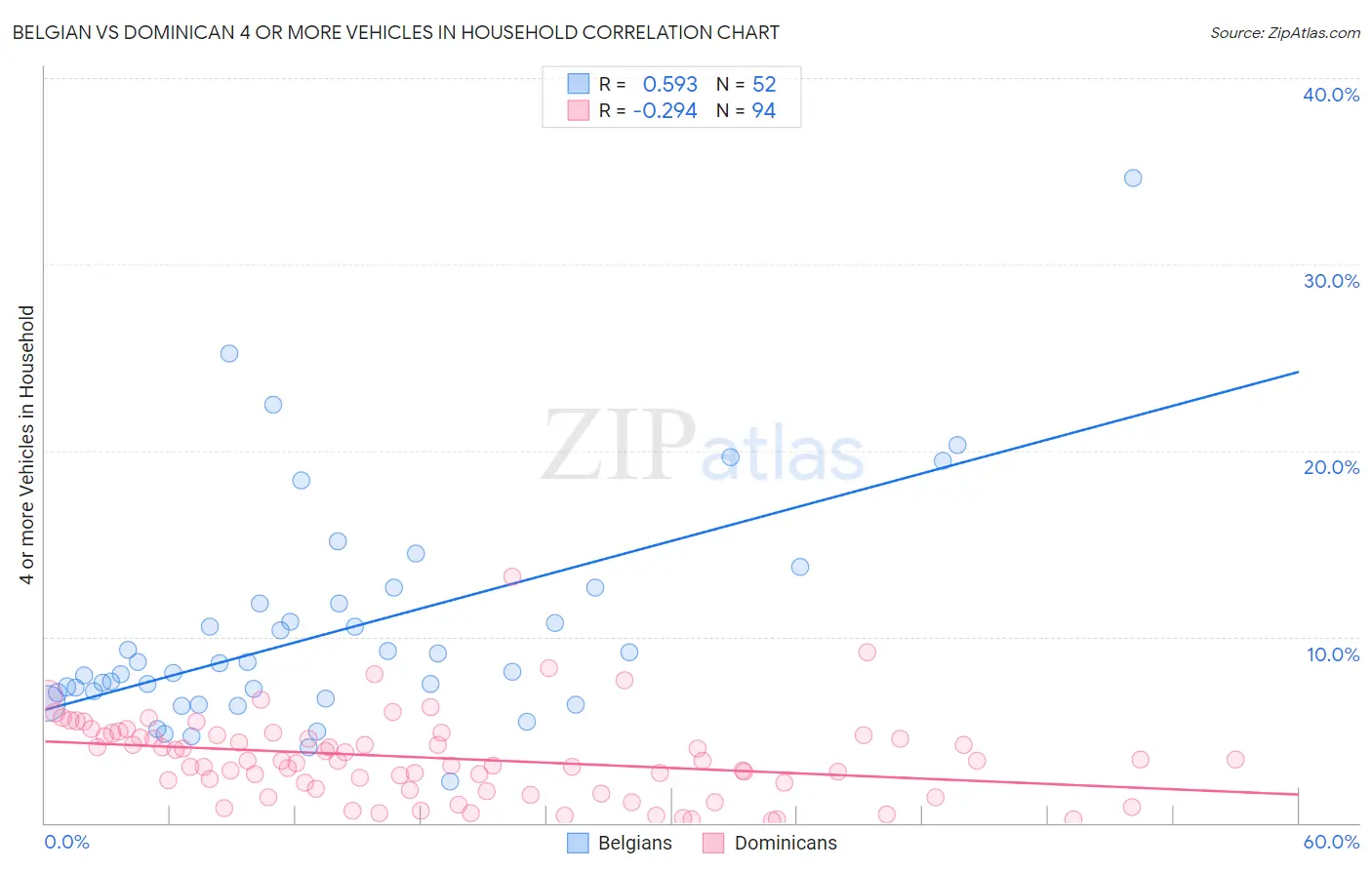 Belgian vs Dominican 4 or more Vehicles in Household