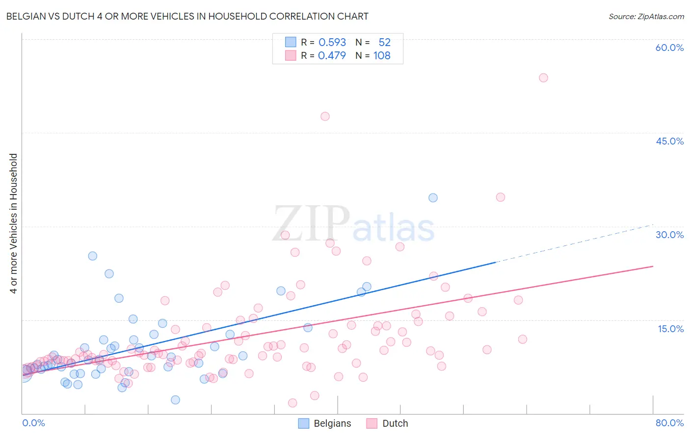 Belgian vs Dutch 4 or more Vehicles in Household