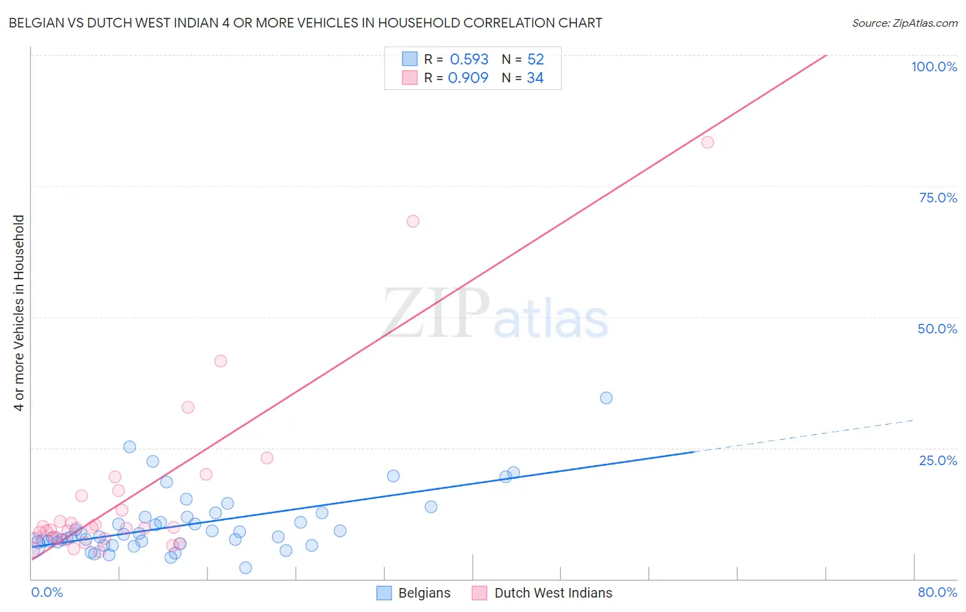 Belgian vs Dutch West Indian 4 or more Vehicles in Household
