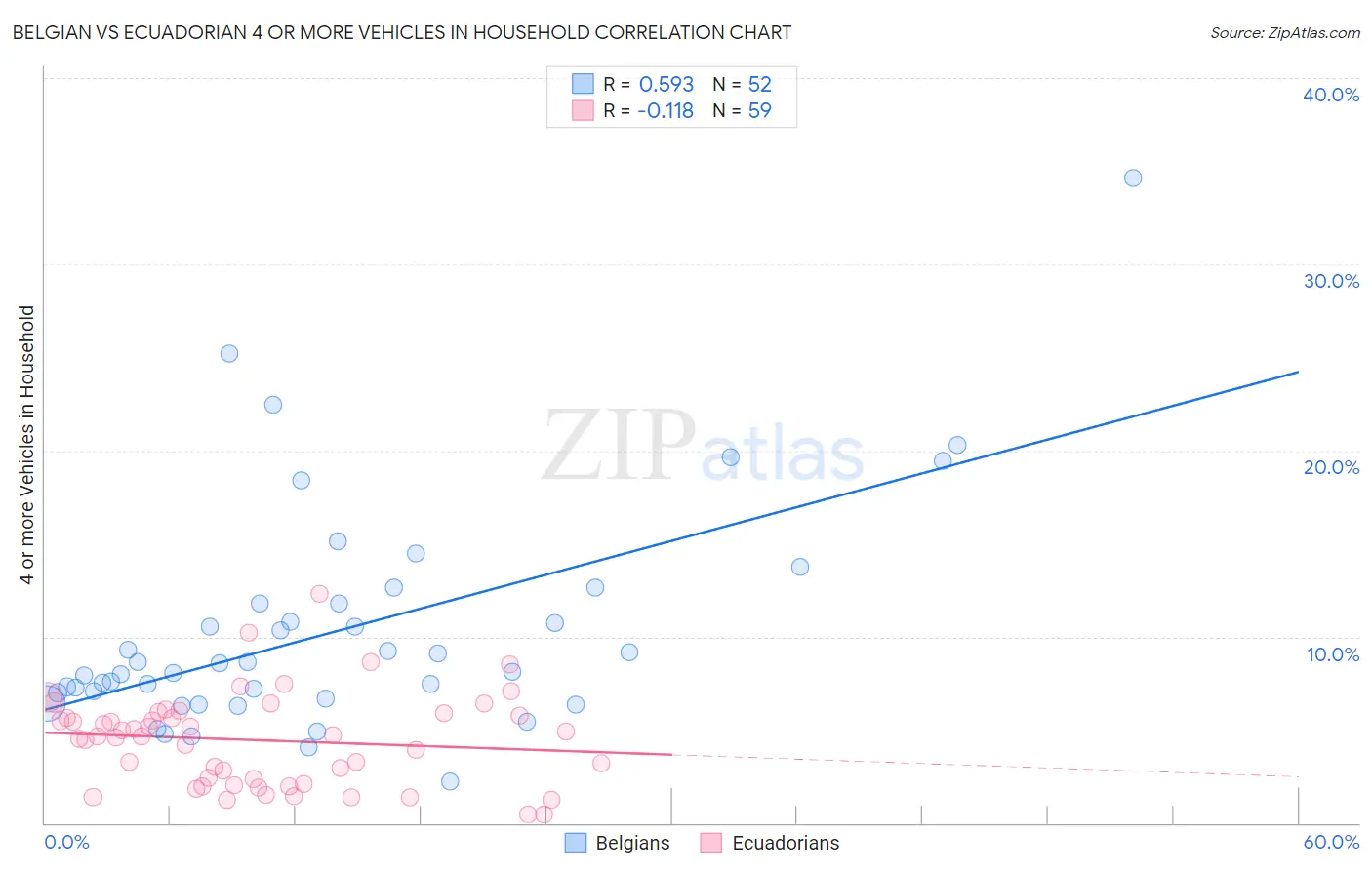 Belgian vs Ecuadorian 4 or more Vehicles in Household