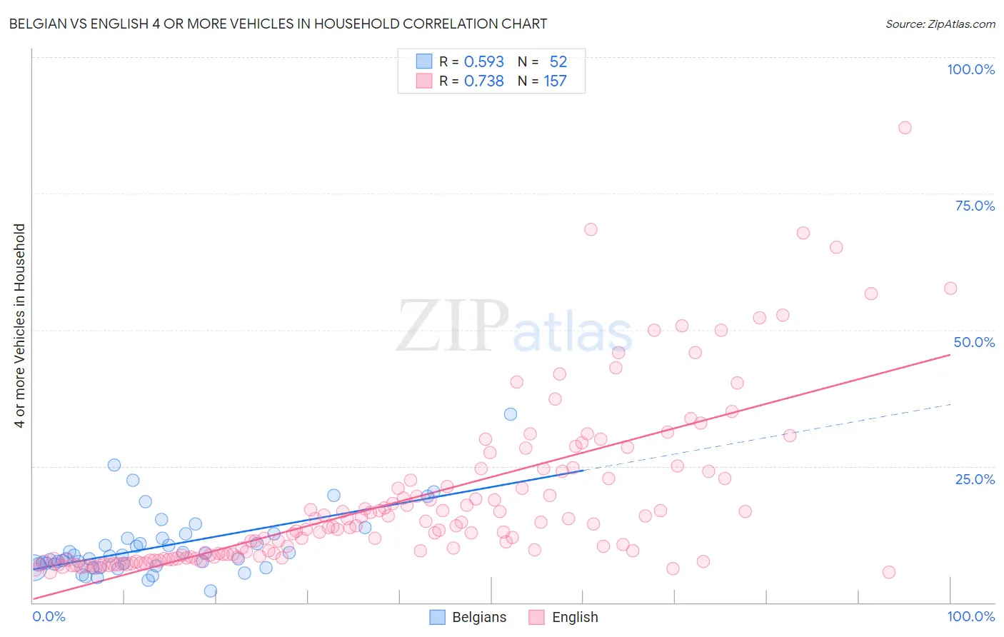 Belgian vs English 4 or more Vehicles in Household
