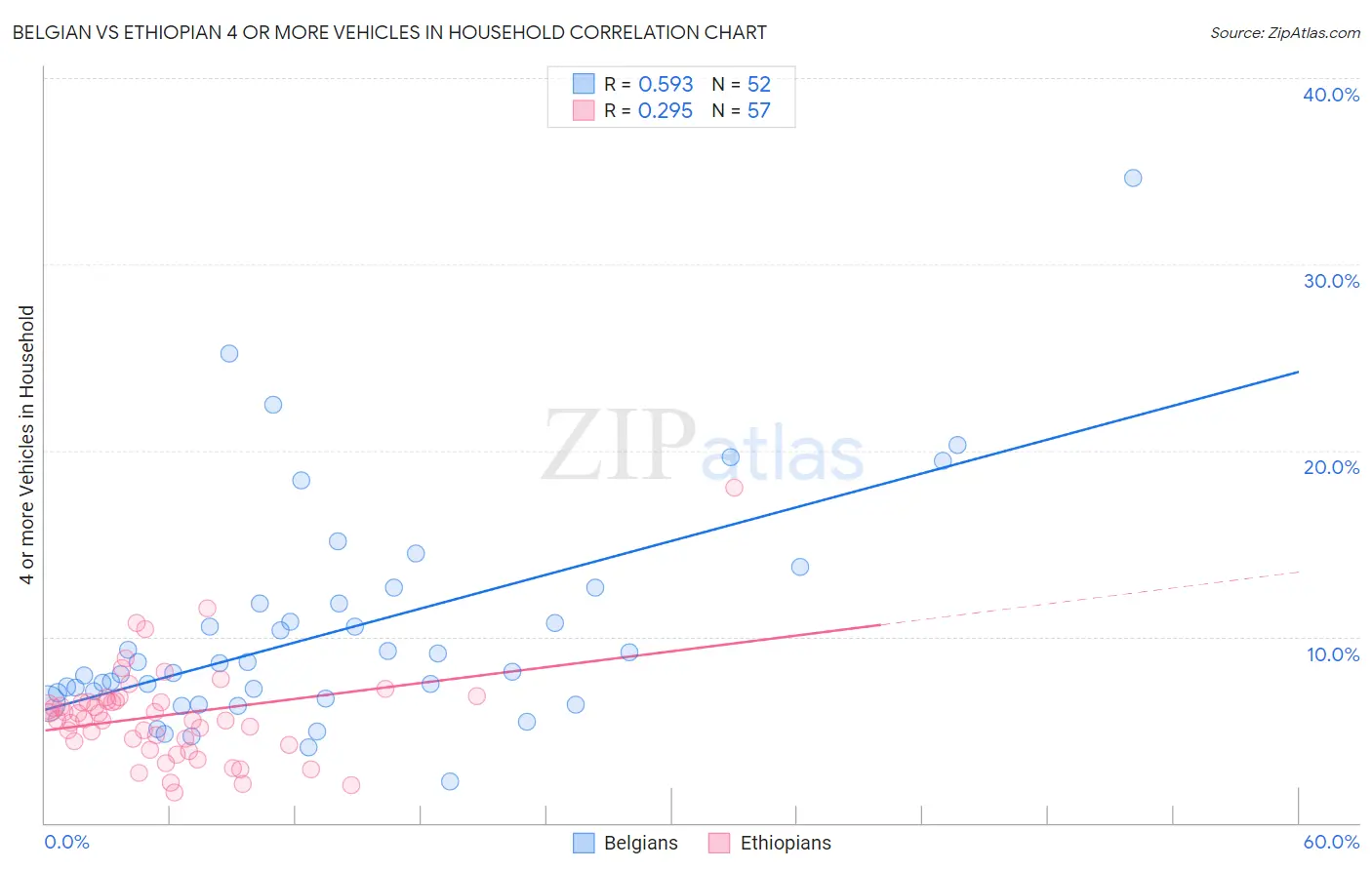 Belgian vs Ethiopian 4 or more Vehicles in Household