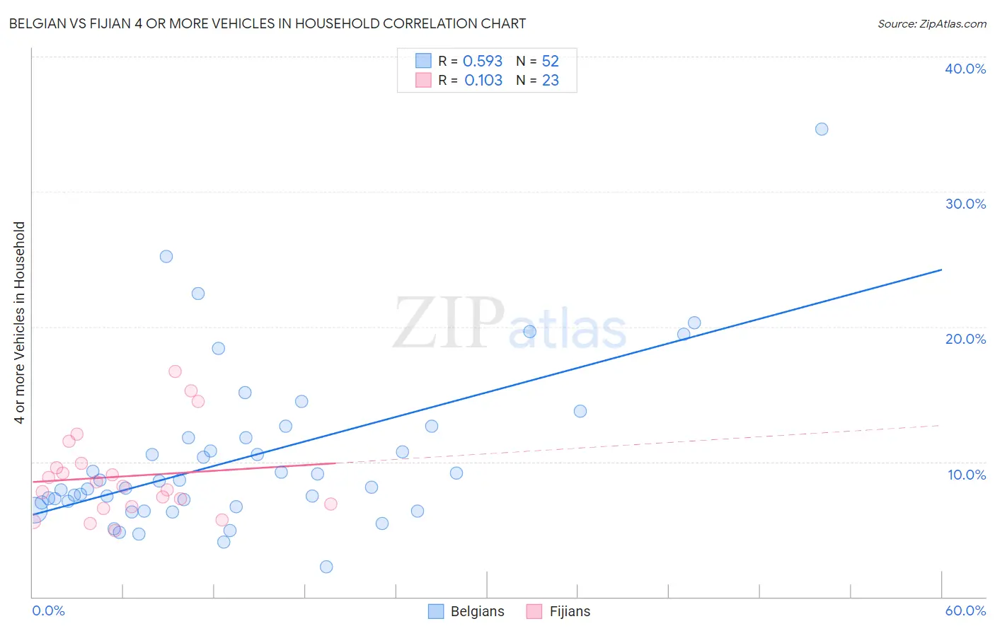 Belgian vs Fijian 4 or more Vehicles in Household