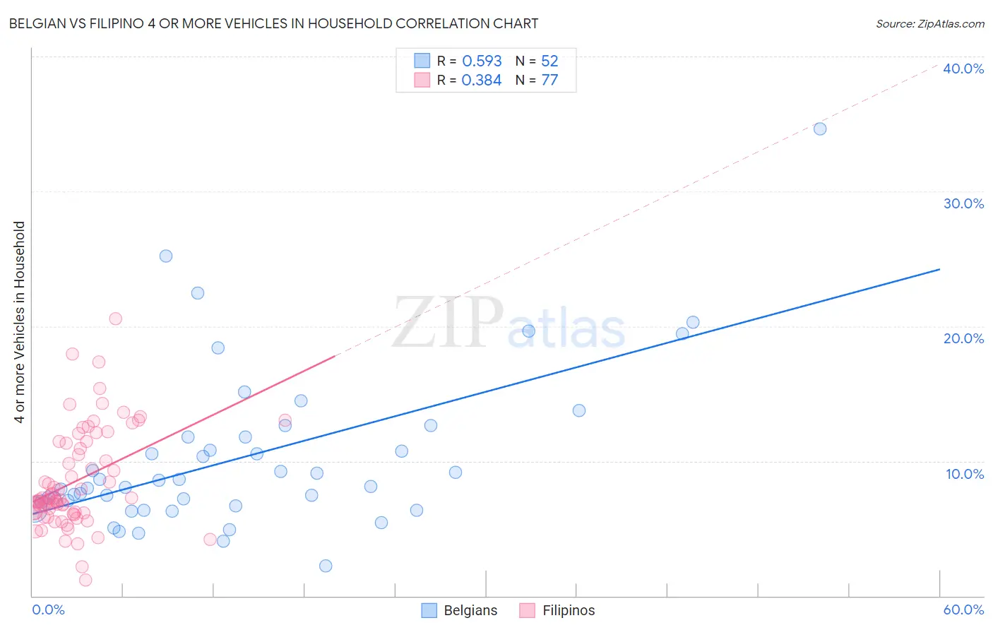 Belgian vs Filipino 4 or more Vehicles in Household