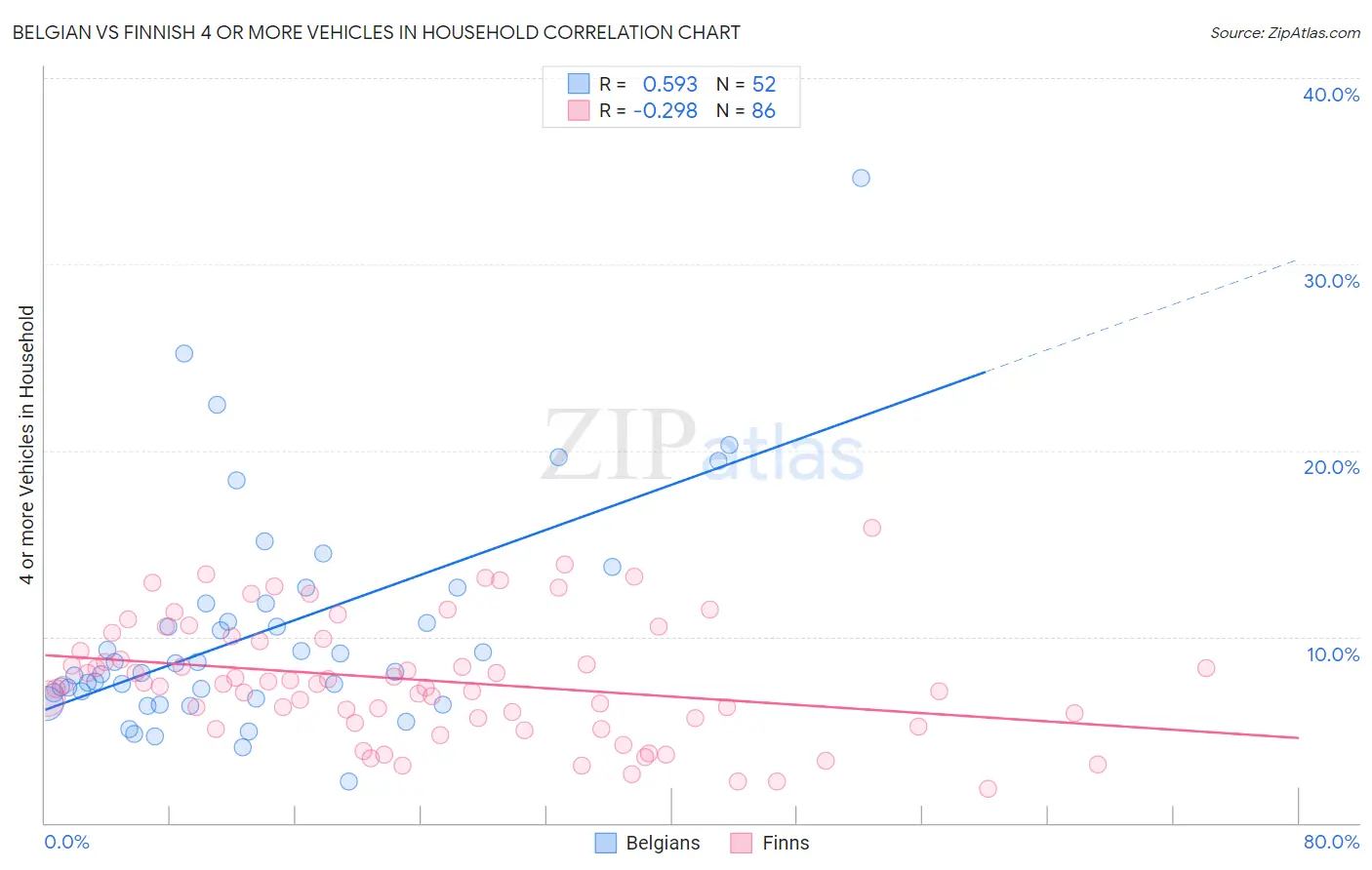 Belgian vs Finnish 4 or more Vehicles in Household