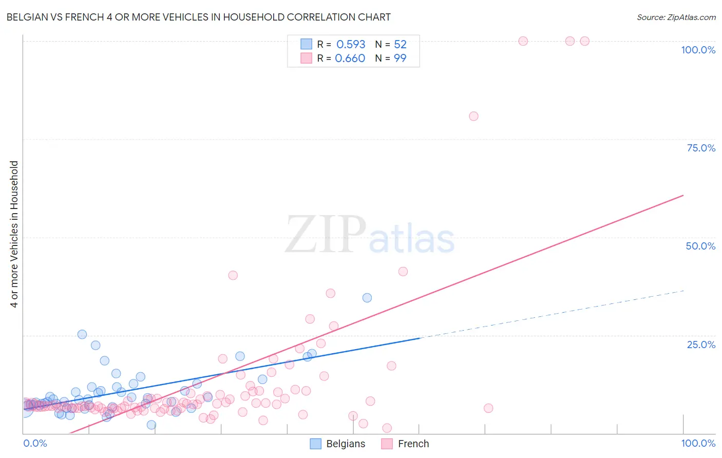 Belgian vs French 4 or more Vehicles in Household