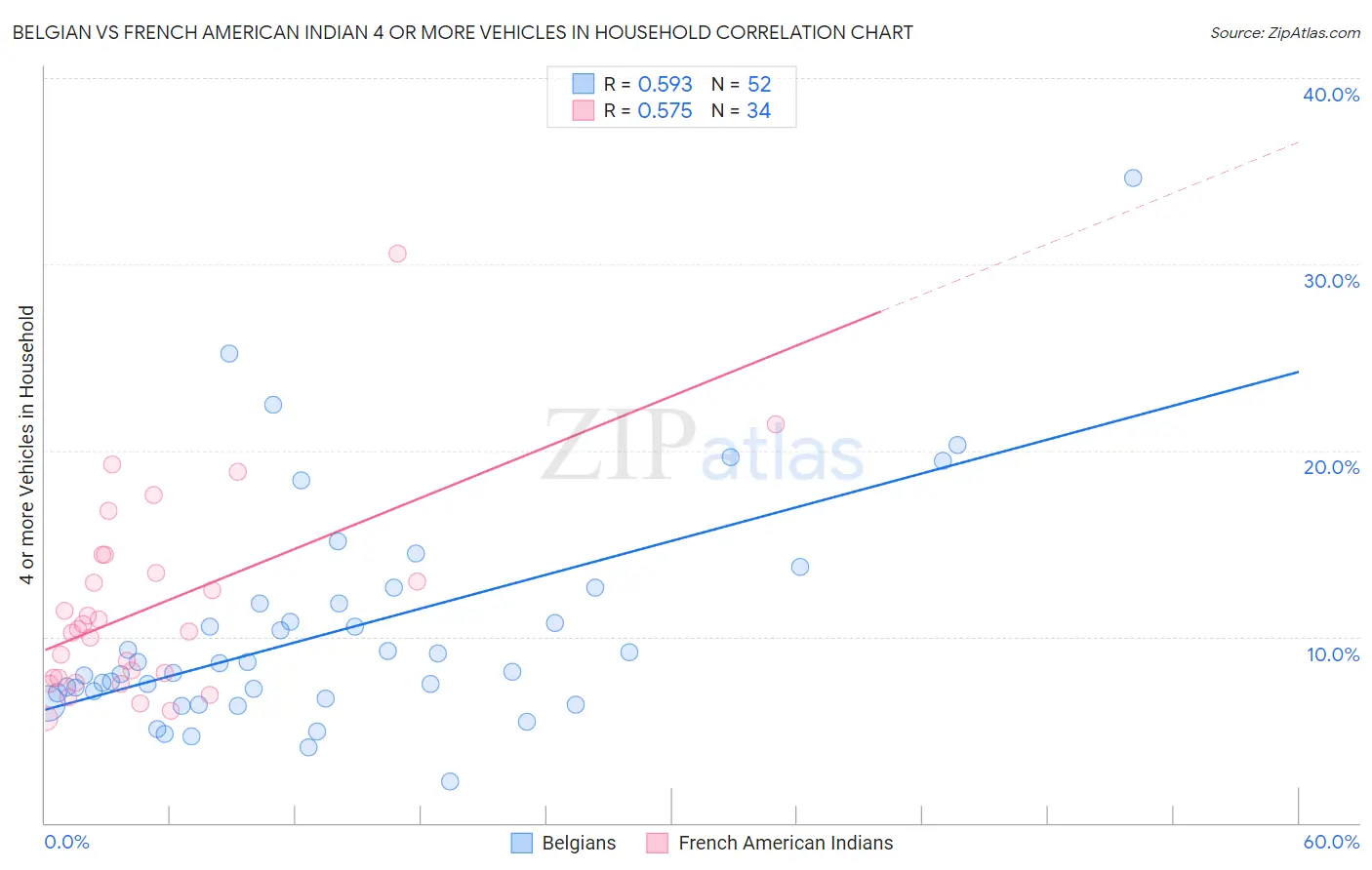 Belgian vs French American Indian 4 or more Vehicles in Household