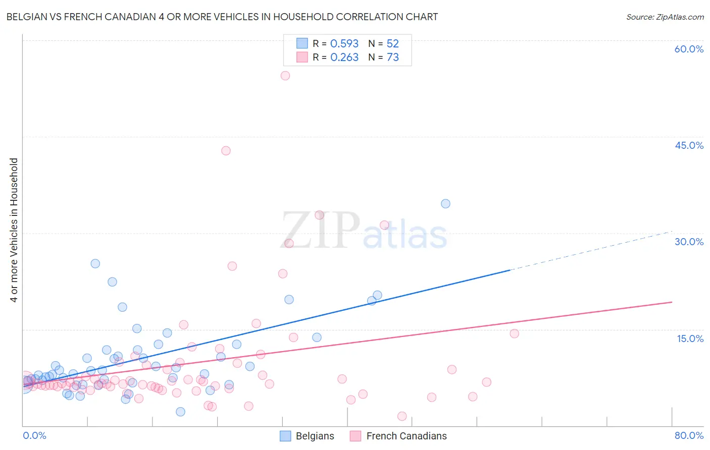 Belgian vs French Canadian 4 or more Vehicles in Household