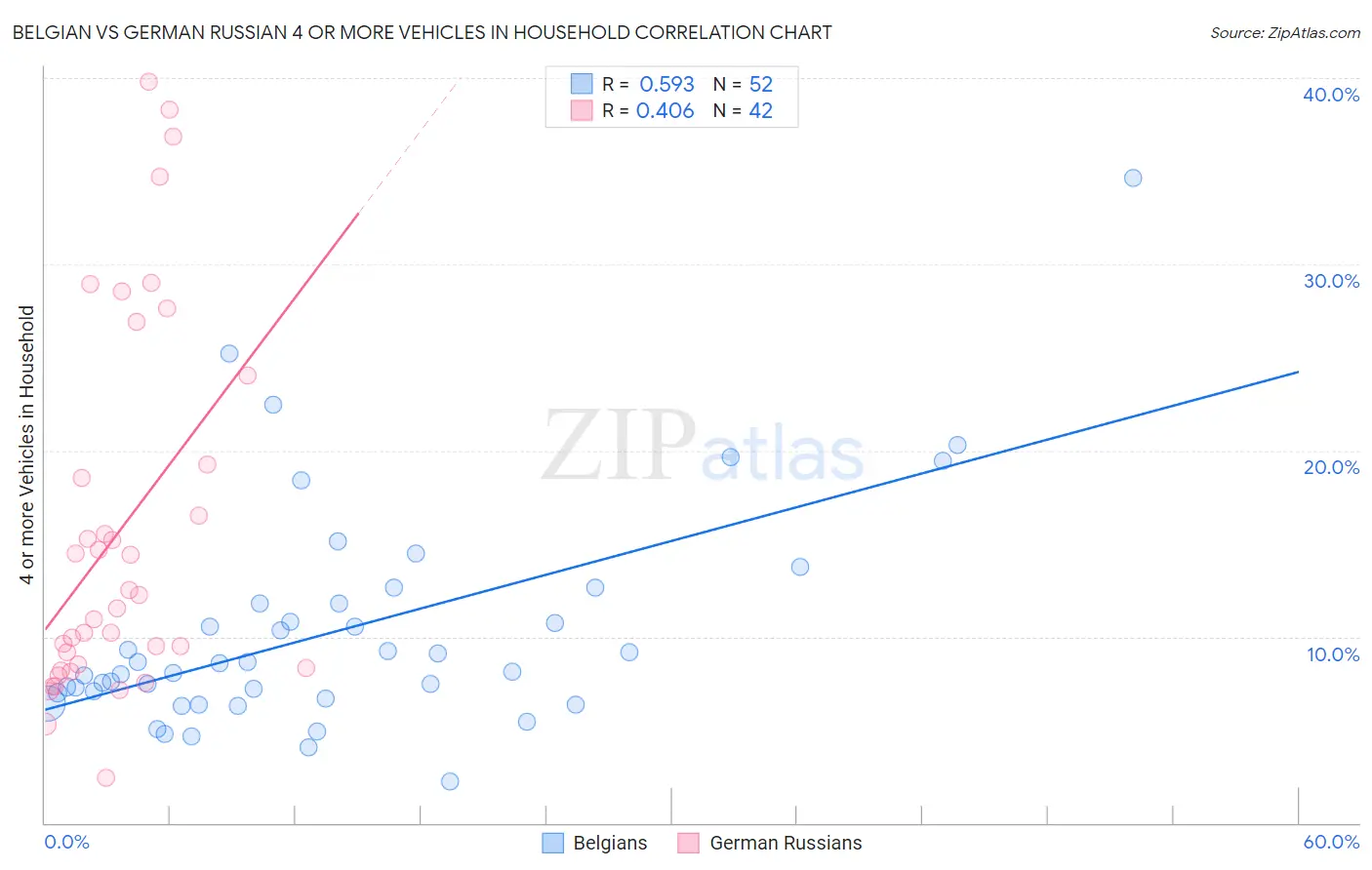 Belgian vs German Russian 4 or more Vehicles in Household