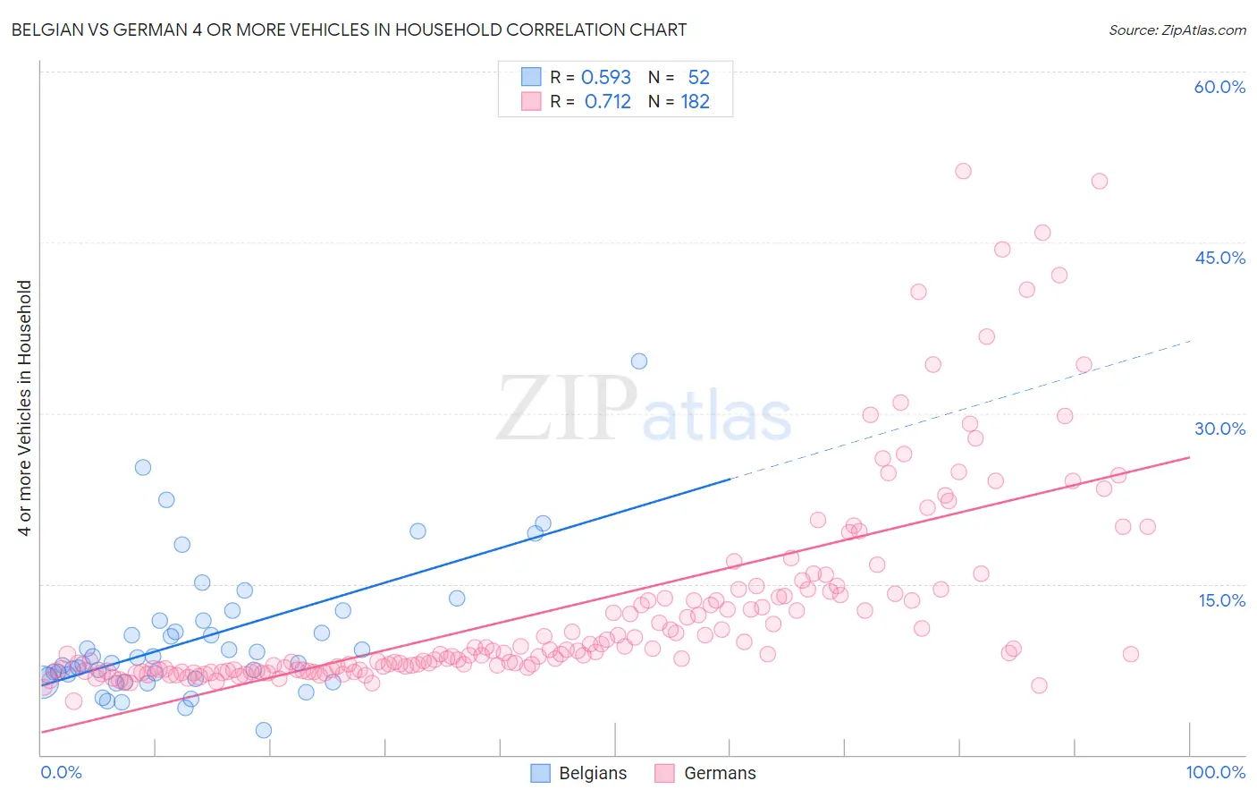 Belgian vs German 4 or more Vehicles in Household