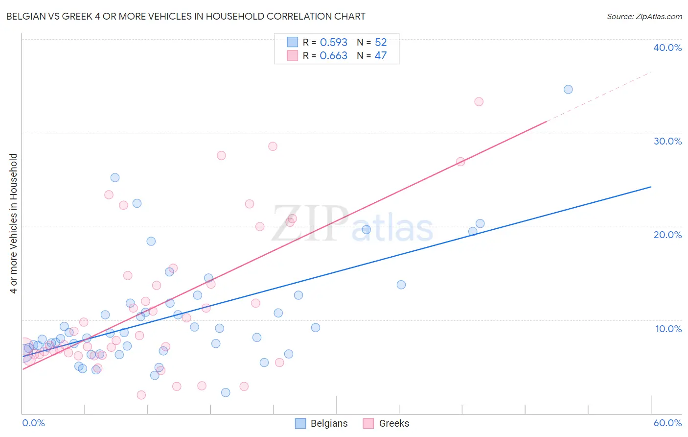 Belgian vs Greek 4 or more Vehicles in Household