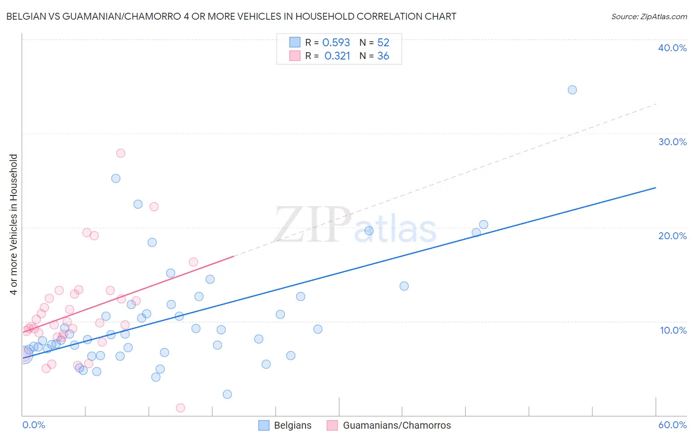 Belgian vs Guamanian/Chamorro 4 or more Vehicles in Household